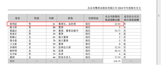 靠投资拉业绩又被反噬，双鹭药业2025年炒股亏2亿，年薪43万董事长徐明波自掏腰包先补5000万