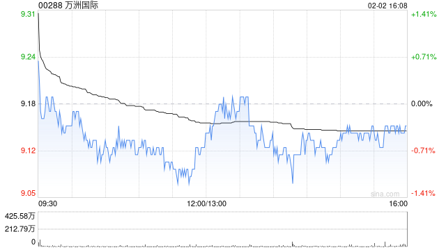 星展：予万洲国际“买入”评级 目标价上调至10.8港元