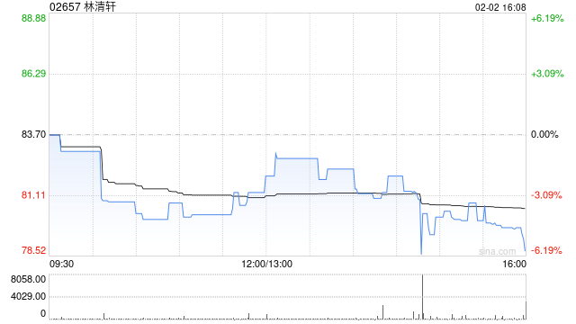 里昂:首予林清轩跑赢大市评级 目标价128.5港元