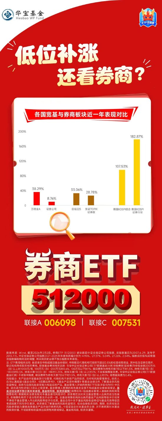 低位补涨，还看券商！关注388亿A股顶流券商ETF（512000）