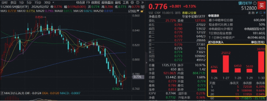 银行人气迅速回升,顶流银行ETF(512800)顽强收红,近10日吸金近11亿元!机构:关注银行超跌反弹机遇