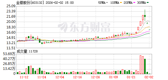 金徽股份：截至2026年1月30日公司股东人数为27257户