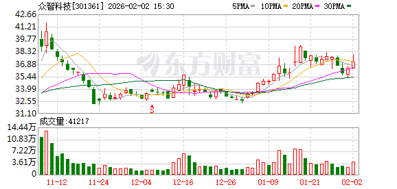 众智科技：截至2026年1月30日共有股东11665户