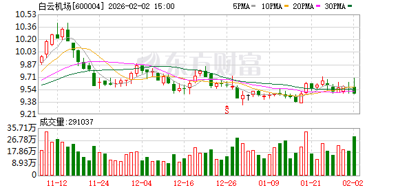 白云机场：公司将在日常运营中不断加强增收、控本管理
