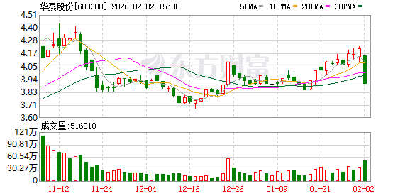 华泰股份：公司子公司东营华泰化工集团具备年产8万吨环氧丙烷的能力