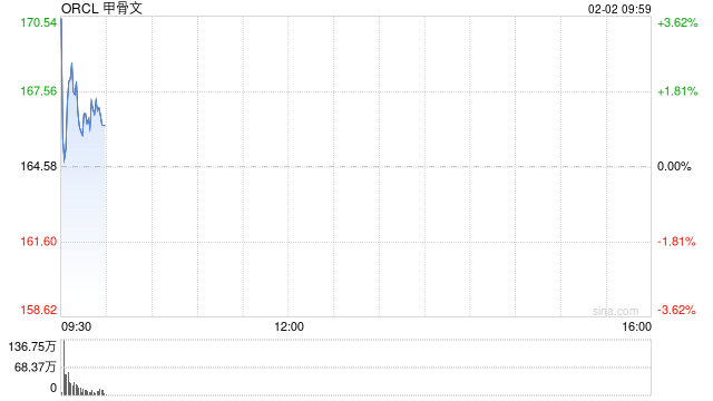甲骨文公司500亿美元融资计划提振股价