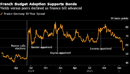 勒科尔尼再次挺过不信任动议 法国国民议会通过2026年预算案