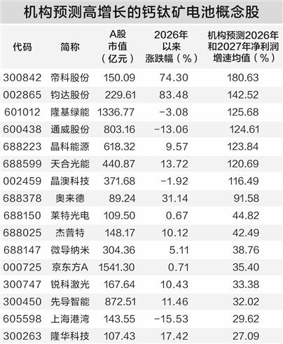 钙钛矿电池取得新突破 多家上市公司积极布局