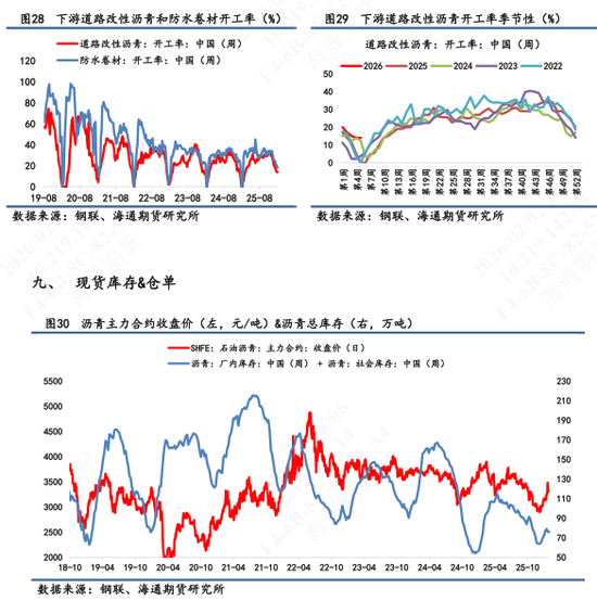 【沥青日报】沥青跟随悲观情绪回落，基本面需求数据相对一般