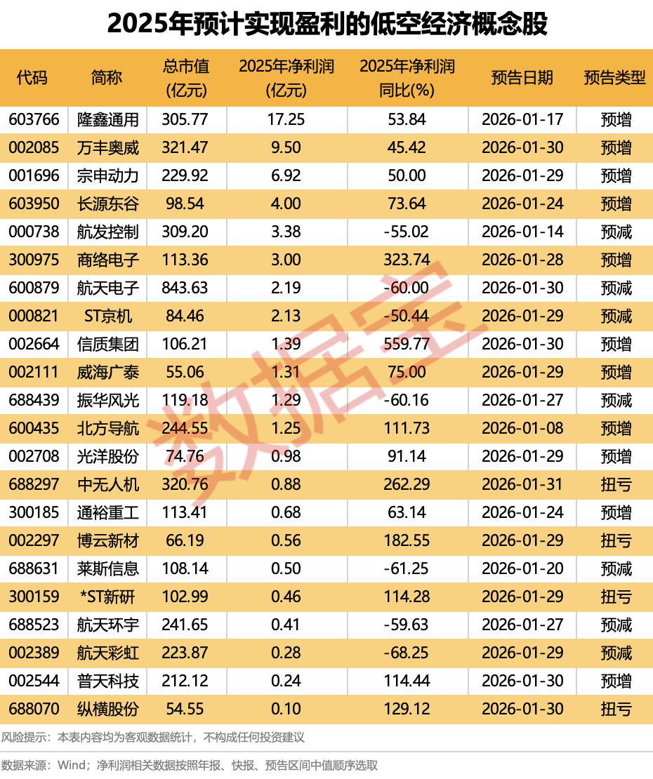 沪市首份年报出炉!十部门发文,低空经济迎利好!融资客加仓,业绩预喜的概念股名单来了