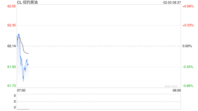 油价白天跌停,夜盘窄幅波动,情绪宣泄后陷入沉静