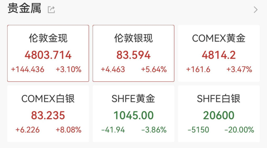 黄金、白银,直线拉升!