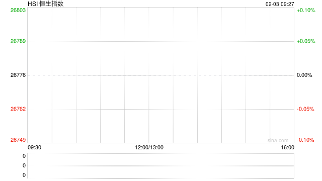 快讯:恒指高开0.82% 科指涨0.68% 科网股、黄金股回暖 芯片股高开