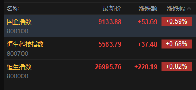 快讯:恒指高开0.82% 科指涨0.68% 科网股、黄金股回暖 芯片股高开