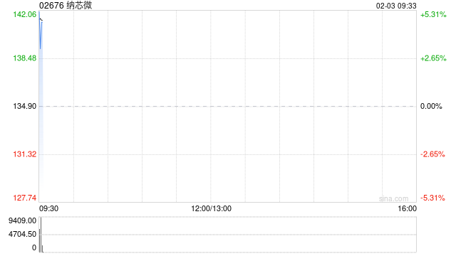 纳芯微获摩根士丹利增持1.75万股 每股作价约157.69港元