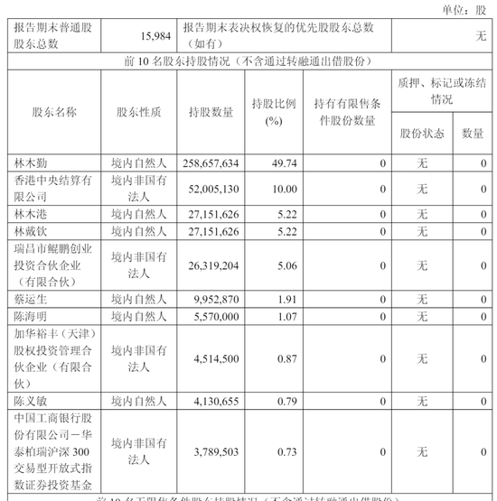 东鹏饮料上市破发：公司市值超1380亿港元 林木勤之子林煜鹏去年套现20亿