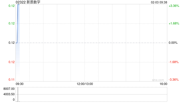 新质数字：周建章获委任为授权代表