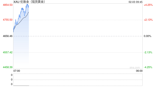 金价究竟涨到多少才算过高？摩根大通给出预期：8000美元以上