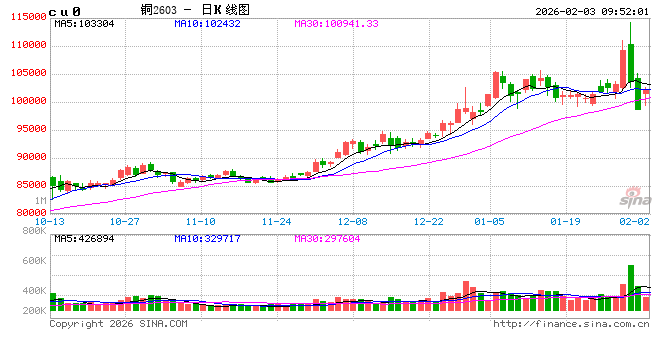 中信建投期货：2月3日工业品早报