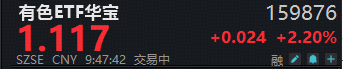 重启雄风!有色ETF华宝(159876)盘中猛拉4%!地缘事件扰动,现货黄金重回4800美元