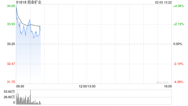 港股黄金股集体回暖，招金矿业高开逾5%，现货黄金站上4850美元