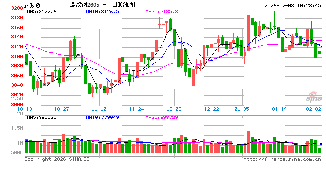 光大期货:2月3日矿钢煤焦日报