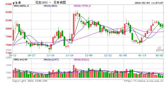 华泰期货：豆一短期支撑偏强，花生节前交投分化