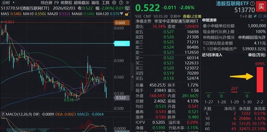 港股AI加速寻底，513770获低吸抢筹，阿里创纪录豪掷30亿，AI春节大战再升级！