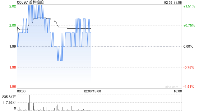 首程控股:世盟股份首次公开发行股票并于深交所上市