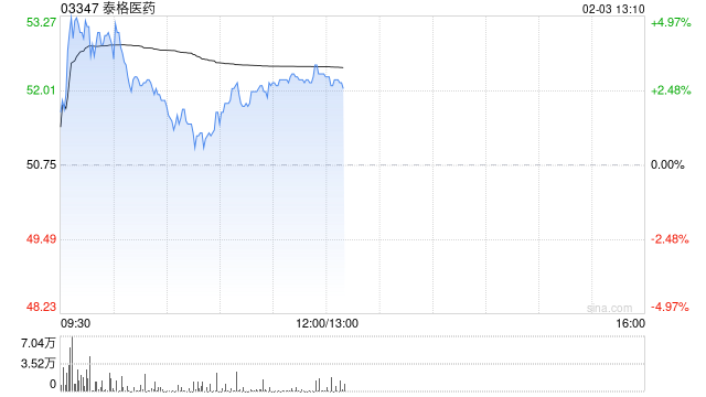 泰格医药午前涨超3% 大摩给予“增持”评级