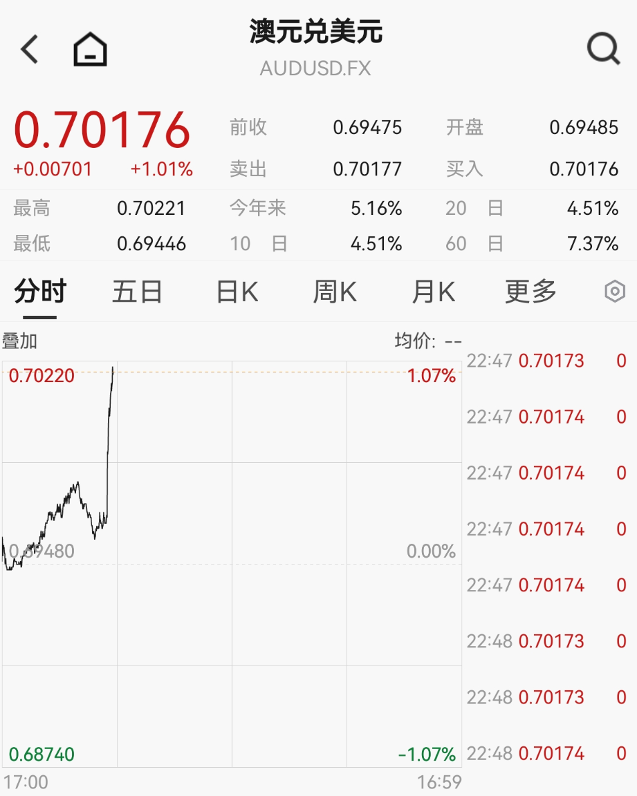 刚刚宣布,加息!直线拉升!