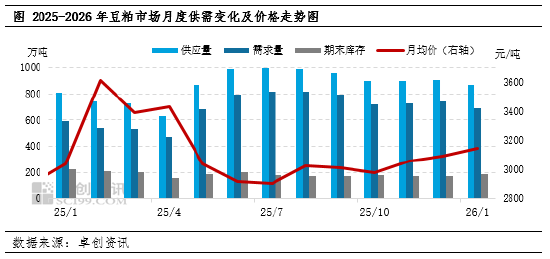 2月豆粕市场驱动因素梳理