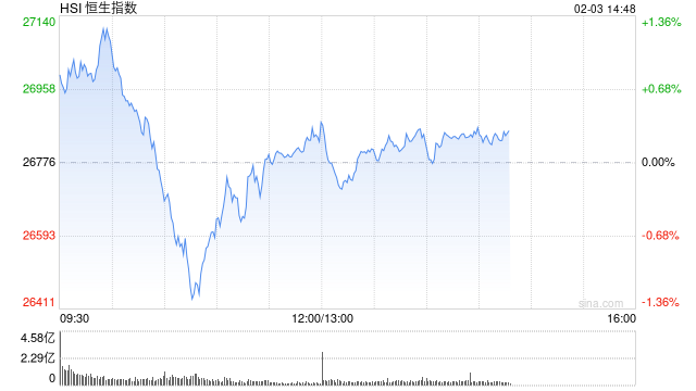 午评:港股恒指涨0.2% 科指跌1.32% 科网股普跌 商业航天概念回暖 百度跌超3%