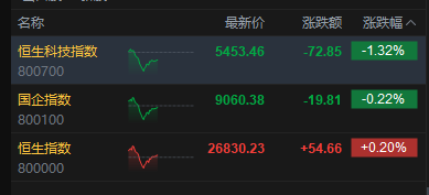 午评:港股恒指涨0.2% 科指跌1.32% 科网股普跌 商业航天概念回暖 百度跌超3%