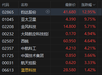 午评:港股恒指涨0.2% 科指跌1.32% 科网股普跌 商业航天概念回暖 百度跌超3%