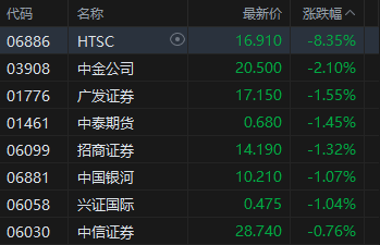 午评:港股恒指涨0.2% 科指跌1.32% 科网股普跌 商业航天概念回暖 百度跌超3%