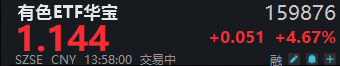 飙涨4.6%!有色ETF华宝(159876)午后继续拉升!湖南黄金触板,机构:黄金的故事不会就此结束