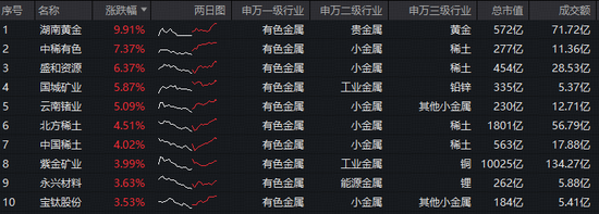 飙涨4.6%!有色ETF华宝(159876)午后继续拉升!湖南黄金触板,机构:黄金的故事不会就此结束