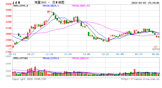 春节行情“熄火”:云南蛋价冲高回落 2月或加速探底