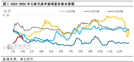 春节行情“熄火”:云南蛋价冲高回落 2月或加速探底