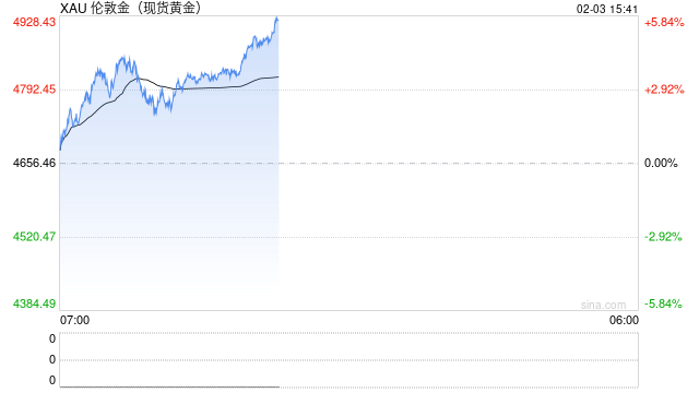 金价因买盘支撑而上扬，但因地缘局势缓和，上行空间或将受限
