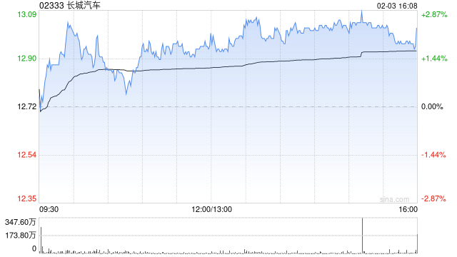 交银国际:维持长城汽车“买入”评级 目标价22.50港元