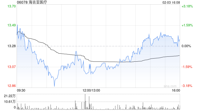 里昂：降海吉亚医疗目标价至15.9港元 维持“跑赢大市”评级