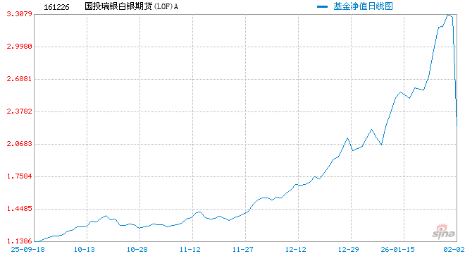“避免引发市场恐慌”,国投瑞银回应白银LOF估值调整