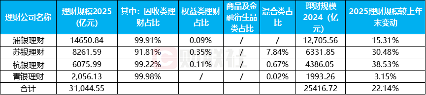 整改倒计时！中小行理财规模缩水近3成，部分超8成，公募基金成理财配置“香饽饽”