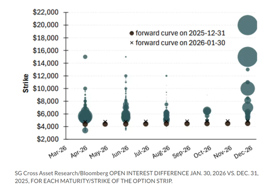 史诗级暴跌难挡“狂热”？期权市场惊现金价年底2万美元的豪赌！