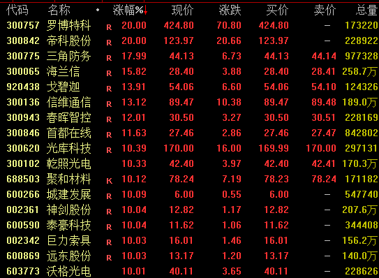 A股,强势反弹!超4800股上涨