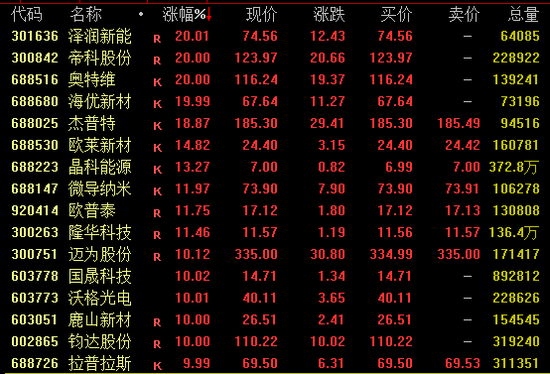 A股,强势反弹!超4800股上涨