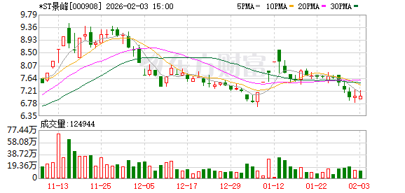 重整计划刚获批:*ST景峰子公司陷3000万诉讼一审败诉,已上诉