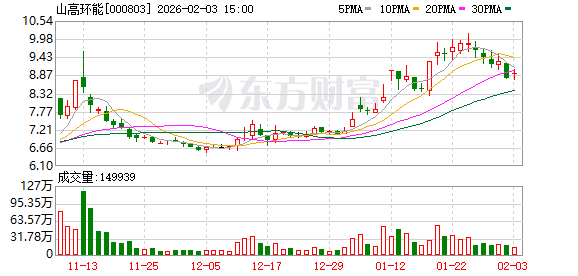 山高环能：公司2024年eps低于0.05可免于业绩预告